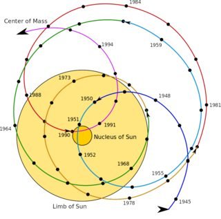 center point of sun and barycenter of sun system